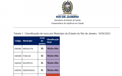 BAIXADA TEM 2 CIDADES COM RISCO MUITO ALTO DE COVID: MESQUITA E NILÓPOLIS